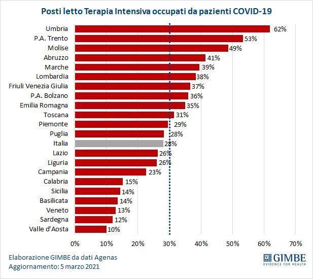 Frosinone - Emergenza Covid e posti letto, la D'Alessandro: